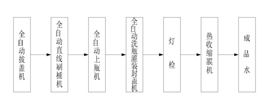 礦泉水生產(chǎn)線工藝流程圖